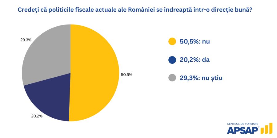 Studiu naţional APSAP: 8 din 10 cetăţeni consideră că impozitarea în România este excesivă.